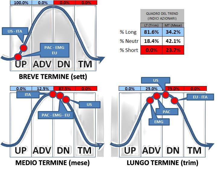 Tutto, nella vita e sui mercati, si muove in cicli Chi non impara dalla storia è condannato a ripeterla SNAPSHOT Economie Barometro USA Stabile SURRISCALDAMENTO Barometro EU Stabile Espansione