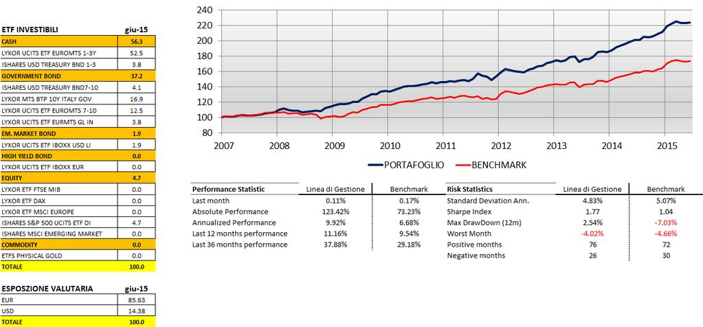 Portafoglio bilanciato basato sui PM Commento Questo è il posizionamento di un PM «equally weighted» relativo ai singoli strumenti, lavorati solo con ETF.