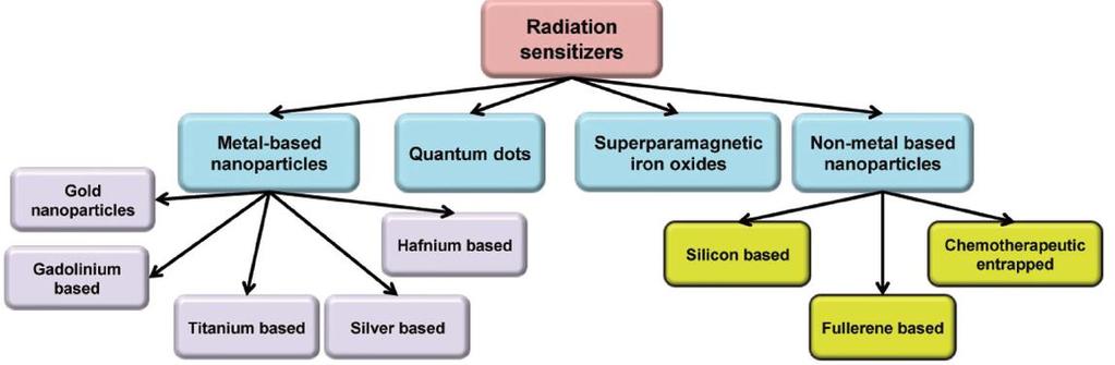 Radiosensibilizzatore ideale: potenziare selettivamente l attività della radiazione nel tumore essere attivo anche