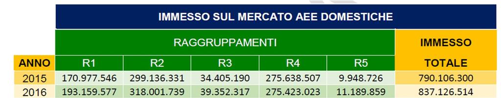 IL SISTEMA RAEE IN ITALIA E IL TARGET La Direttiva 2012/19 ha fissato dei quantitativi raccolta volti ad aumentare gradualmente l incremento dei RAEE raccolti rispetto al peso medio delle AEE immesse