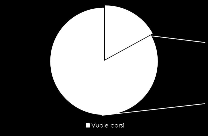 Più formazione a scuola 17 L 83% dei ragazzi vorrebbe corsi a scuola sull uso dei social.