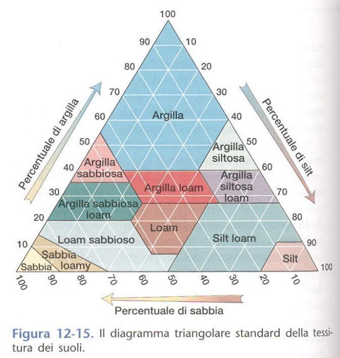 Dimensioni e percentuali dei granuli minerali Diagramma triangolare diverso da quelli usati In sedimentologia Tanta sabbia («scheletro») terreno facile da lavorare, da arare,