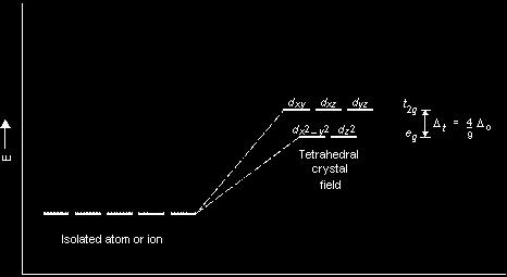 Orbital splitting The resulting d-orbital splitting diagram for tetrahedral coordination is the inverse of the diagram for octahedral coordination The splitting in