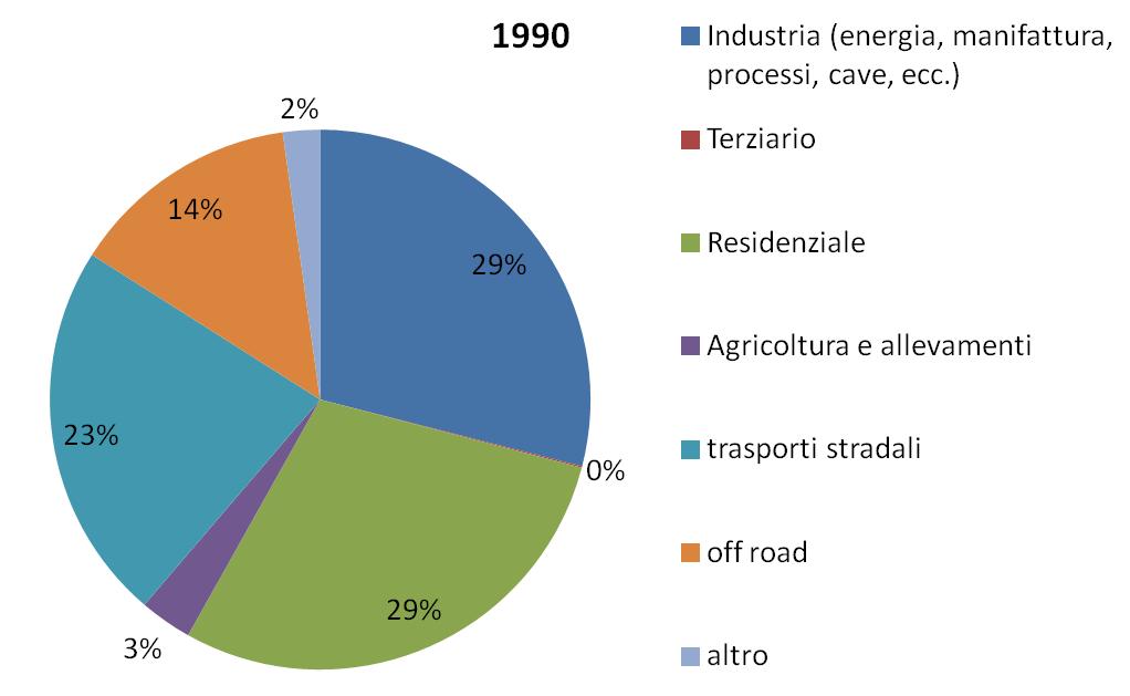 Emissioni nazionali di PM2.