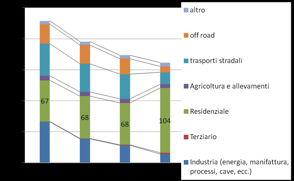 Emissioni nazionali di PM2.