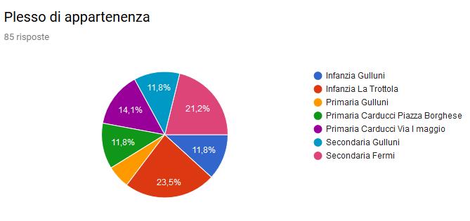 2. RILEVAZIONE DEI CORSI DI FORMAZIONE SEGUITI DAI DOCENTI E stato proposto ai docenti la compilazione di un questionario che ha avuto come l'obiettivo quello di evidenziare i percorsi di formazione