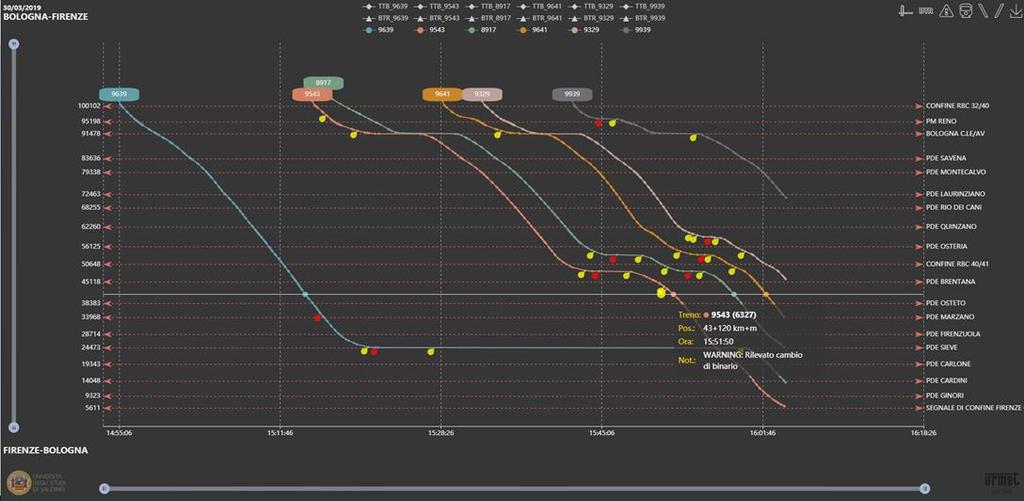 SISTEMA AUTOMATICO VALUTAZIONE EVENTI Il treno che segue, 9543, per superare il treno che