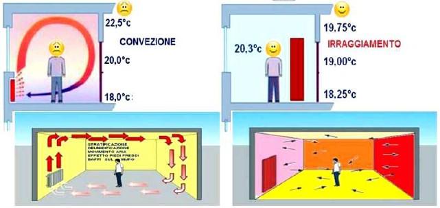 Ridotta stratificazione termica Con l utilizzo delle piastre radianti CARISMA ORIGINAL e