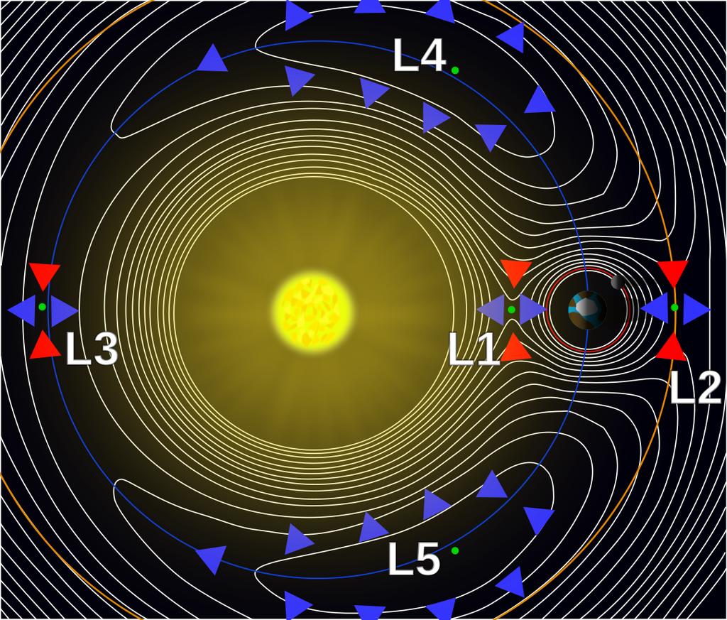 2.2 Le sorgenti del fondo cielo in L2 2.2.1 Orbita L2 All interno del sistema Terra-Sole è possibile individuare cinque punti di equilibrio calcolati uguagliando l attrazione gravitazionale esercitata dal Sole con quella della Terra.