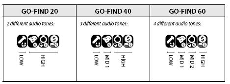 GO-FIND 22 GO-FIND 44 GO-FIND 66 2 differenti toni audio 3 differenti toni audio 4 differenti toni audio ALTO medio 2 medio 1 basso ALTO medio 1 basso ALTO basso TONO BASSO: gli obiettivi di ferro