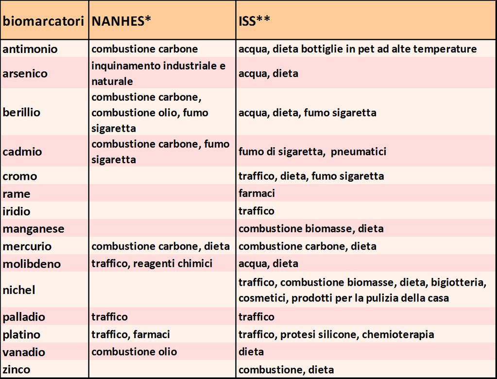 Biomarkers urinari * Fourth National Report on Human