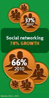 I social networks La crescita nell utilizzo dei social network, secondo un recente report OCLC, è cresciuta del 78% dal 2005 al 2010 Fonte: Perceptions of Libraries,