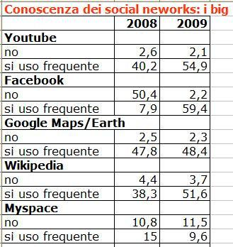 I social networks La tabella misura il grado di conoscenza dei social network presso la popolazione studentesca.