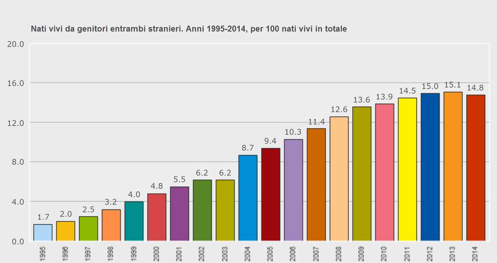 Bambini stranieri nati in Italia**, 1995-2014, % (Fonte: Istat) ** Media
