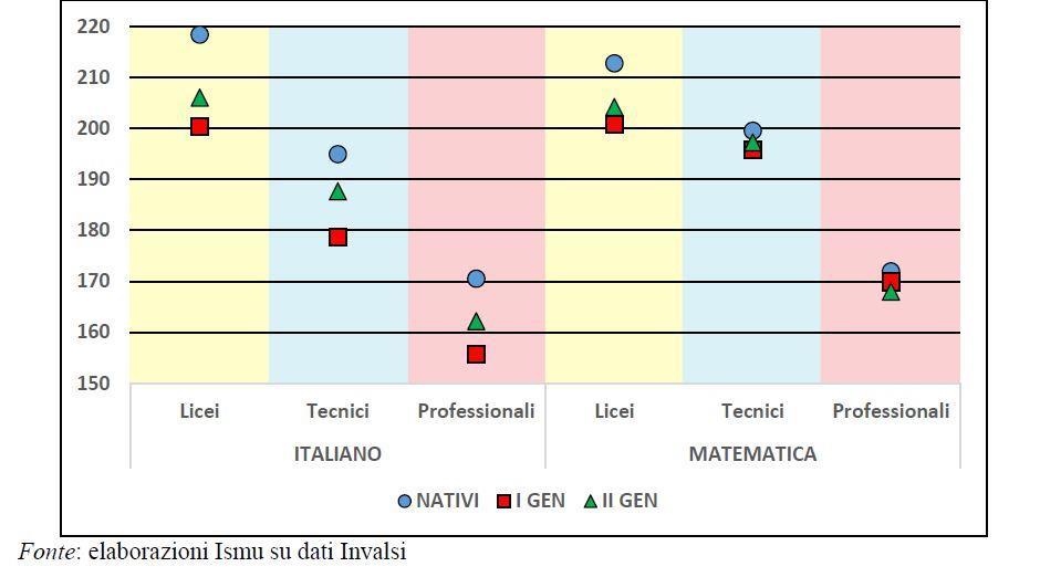 Punteggi medi (Invalsi) in Italiano e Matematica degli studenti nativi e