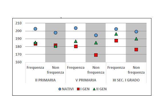 Punteggi medi (Invalsi) in Italiano degli studenti nativi e d'origine straniera per