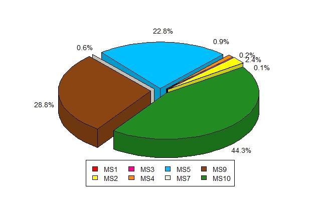 delle emissioni di NH3 Ripartizione percentuale delle emissioni di COVNM