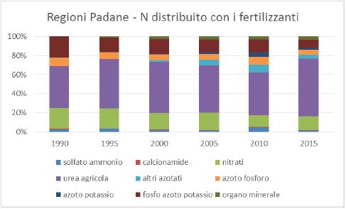 Action C4 Promozione dell applicazione di fertilizzanti a base di urea con modalità a