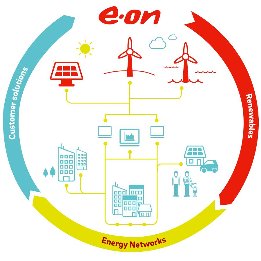 Il tuo partner per le soluzioni di efficienza energetica Il nuovo mondo dell energia: Commodities Produzione energia distribuita
