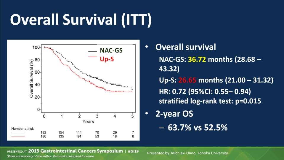 Overall Survival (ITT) Presented By Michiaki