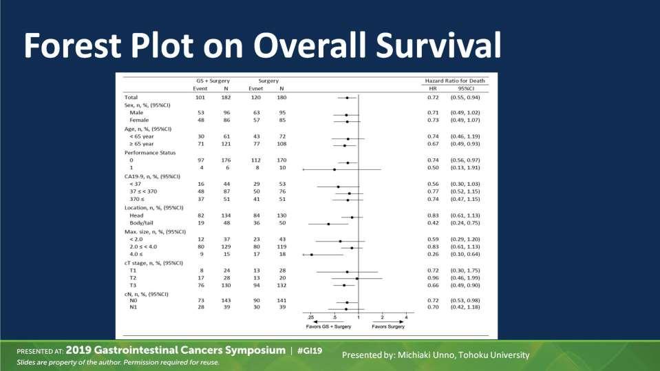 Forest Plot on Overall Survival Presented By