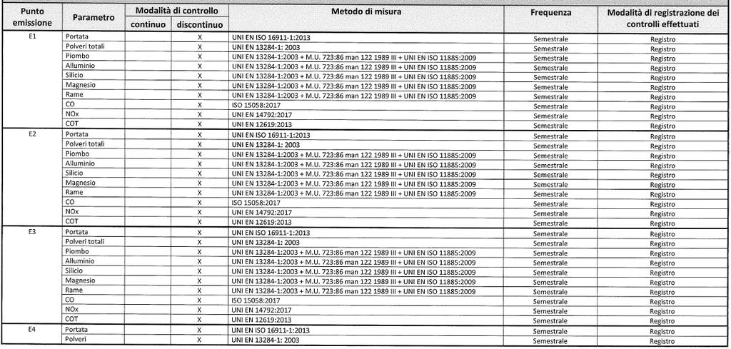 ART. 11 PIANO DI MONITORAGGIO E CONTROLLO Emissioni in Atmosfera: la seguente tabella riporta la frequenza e le metodiche di campionamento dei parametri di