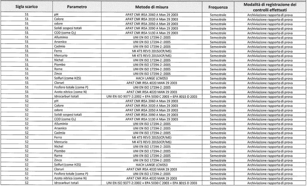 Emissioni in acqua Prescrizioni: Deve essere eseguito con cadenza semestrale il campionamento e la caratterizzazione delle acque di prima pioggia (dopo trattamento), in corrispondenza di due