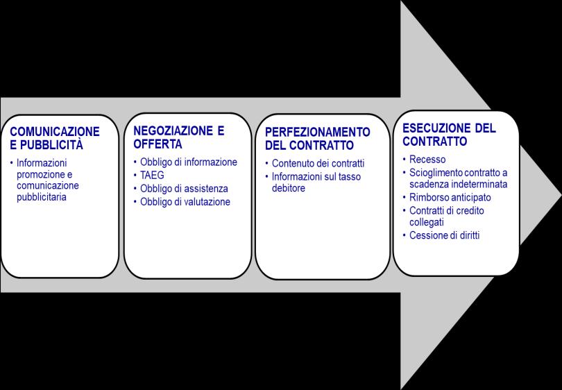 L intervento regolamentare del credito ai consumatori INTERMEDIARI FINANZIARI