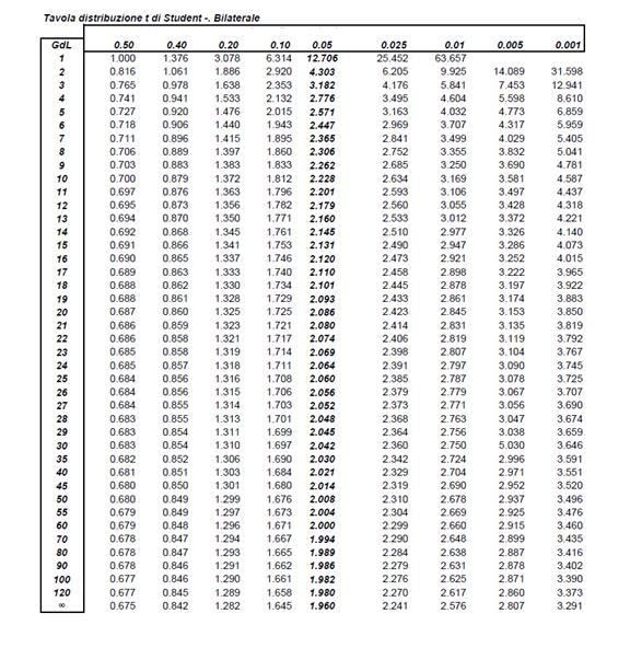 La tavola della T di tudet La tavola forice i valori critici per la ditribuzioe t.