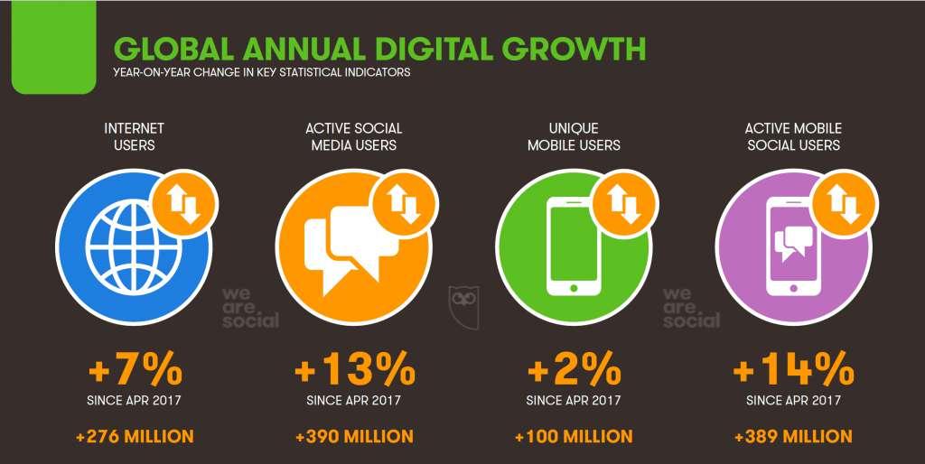 Nel primo trimestre del 2018 il numero di utenti Internet è aumentato di 276 milioni tra gennaio e marzo.