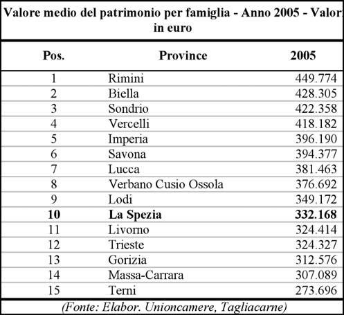 244 Rapporto Economia Provinciale 2006 Lavoro In provincia della Spezia il tasso di attività risulta superiore a quello medio delle province del cluster ed in aumento rispetto a quello calcolato per