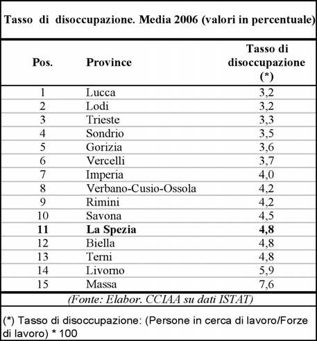 Economia