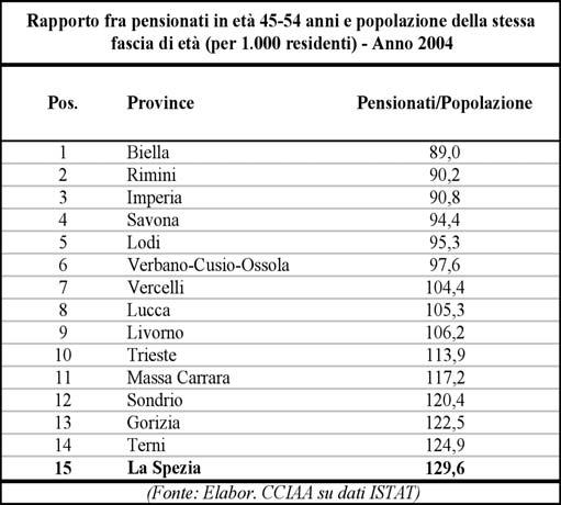 Analisi per Cluster 247 Commercio Estero La provincia della Spezia scende all ultima posizione nella graduatoria delle province del cluster ordinate in ordine decrescente per grado di apertura dell