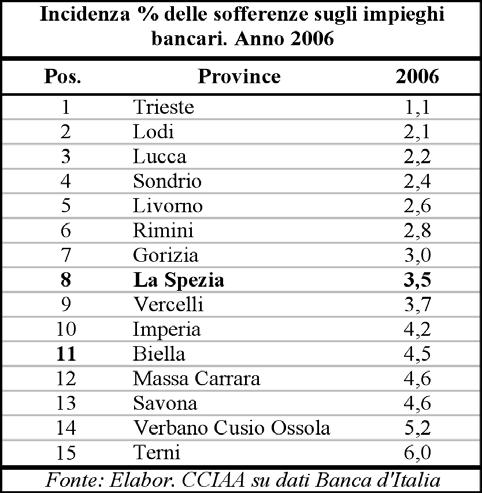 250 Rapporto Economia Provinciale 2006 Credito Diminuisce nel 2006 l incidenza delle sofferenze sugli impieghi nella nostra provincia, che passa