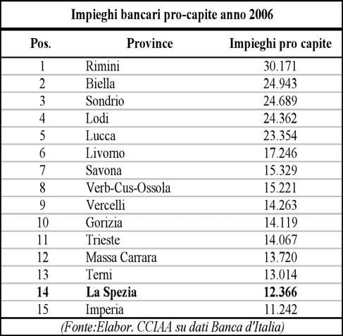 medio, a dimostrazione della scarsa propensione del nostro territorio agli investimenti.