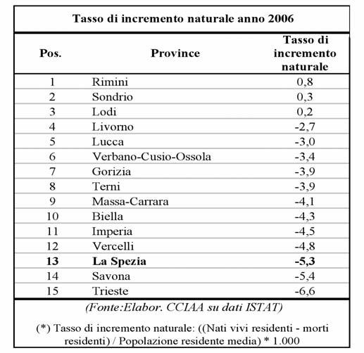 Analisi per Cluster 237 Demografia Nel 2006 solo in due province (Lucca e Savona) delle quindici messe a confronto il tasso di incremento naturale rimane invariato rispetto al 2005; a Sondrio l
