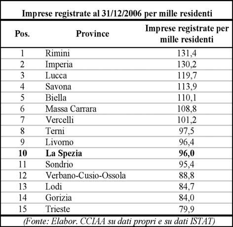 Analisi per Cluster 239 Dinamica Imprenditoriale Aumenta di poco in quasi tutte le province del cluster il numero delle imprese registrate per mille residenti: rimangono comunque le stesse le