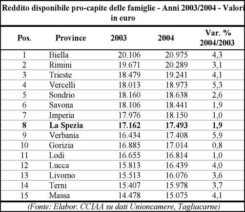 242 Rapporto Economia Provinciale 2006 indici dei prezzi dei prezzi alimentari, che nel nostro territorio hanno registrato nel 2004 (ultimo anno per il quale sia disponibile il dato dei consumi)