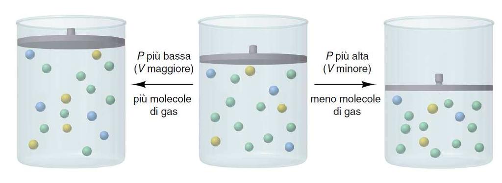 Quale variazione di volume per aumentare la resa?