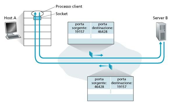 Connessione full duplex: inversione delle porte Il processo server utilizza la porta del client per inviare a sua volta deidatialclient I dati di ritorno possono essere utili alle applicazioni, o