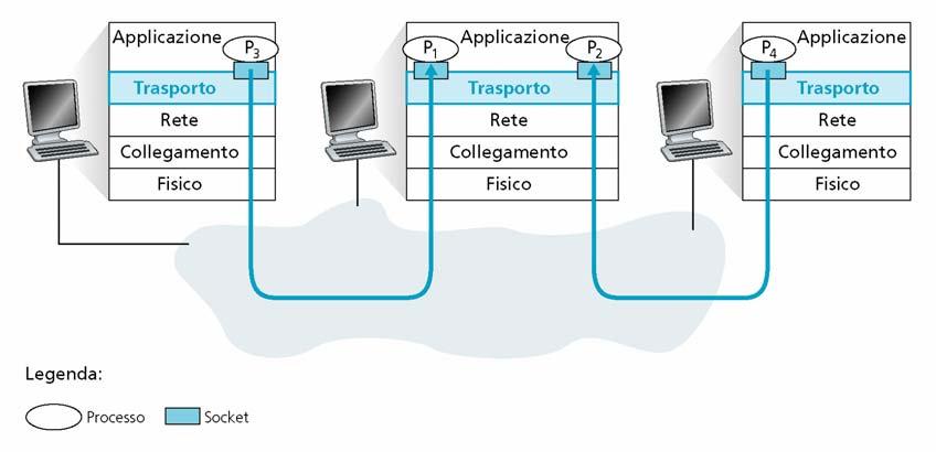 Multiplexing/Demultiplexing I socket sono utilizzati come intermediari tra gli host ed i processi del livello applicativo Il livello di trasporto, tramite l identificativo del socket, è in grado di
