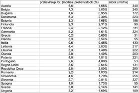 Italia: il paese con un livello di wood mobilization più basso in Europa prelievi/sup.for. (mc/ha) 8,0 7,0 6,0 3. La struttura del Piano 5,0 4,0 3,0 2,0 1,0 0,0 Austria Belgio Bulgaria 2.