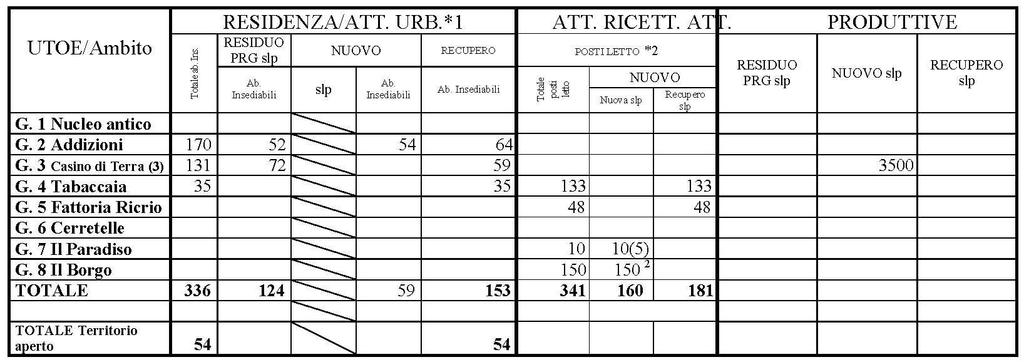 Tabella 1. Dimensionamento del P.S. aggiornato. *1- il numero degli abitanti insediabili è calcolato tenendo conto della dimensione dell alloggio tipo fissata in mc.