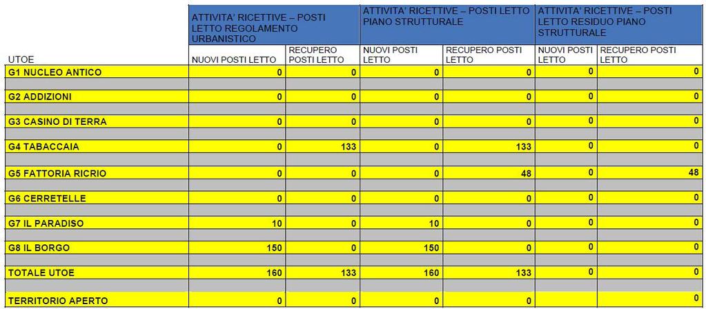 Relazioni fra Piano Strutturale e Regolamento Urbanistico sistema residenziale. Tabella 8.