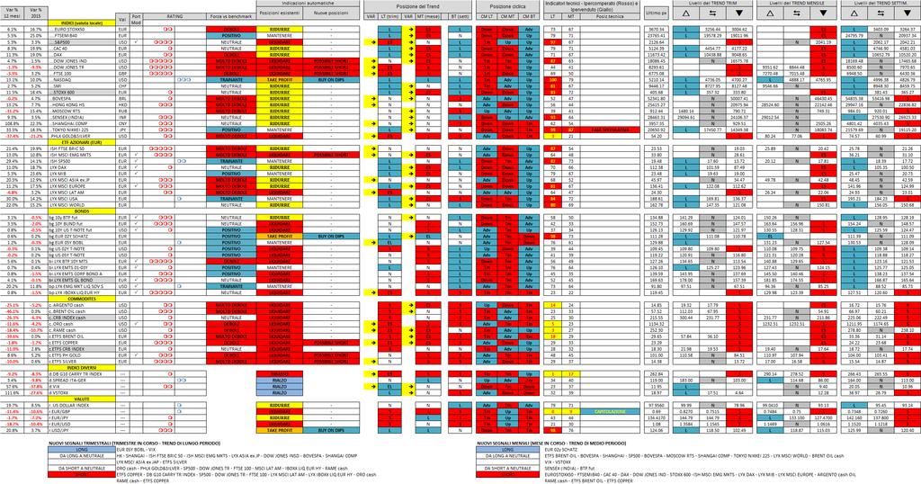 Tavola dei livelli (con i livelli trimestrali mensili - settimanali) Le due note più interessanti della settimana a livello di segnali sono sicuramente il ritorno in posizione neutrale mensile del