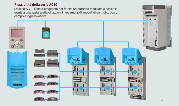 Connettività e capacità della serie AC30 Il convertitore AC30 è un prodotto modulare e customizzabile.