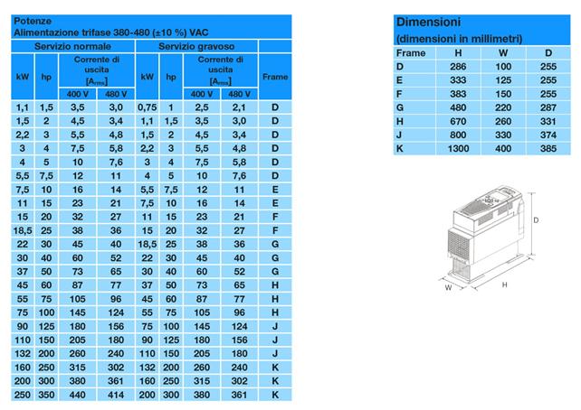 Serie AC30 Specifiche tecniche Sovraccarico Servizio gravoso; 150 % per 60 s, 180 % per 3 s Servizio normale; 110 % per 60 s, 180 % del servizio gravoso FLC per 3 s Frequenza di uscita 0,5 1500 Hz in