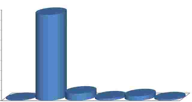 2.2. Distribuzione delle specie ittiche Complessivamente sono stati catturati 1598 esemplari per un totale di 11,24 kg.