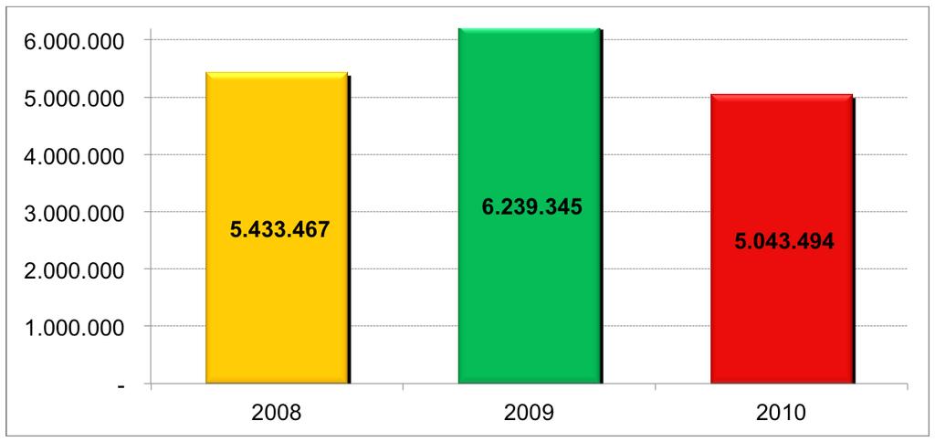 Bilancio 2010 - RICAVI - Ricavi delle vendite e delle prestazioni QUOTE ASSOCIATIVE n 4.381 soci di 195.