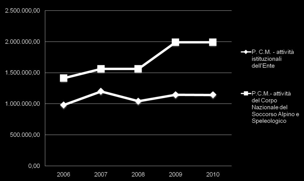 Bilancio 2010 - RICAVI Altri ricavi e proventi TREND CONTRIBUTI MINISTERIALI